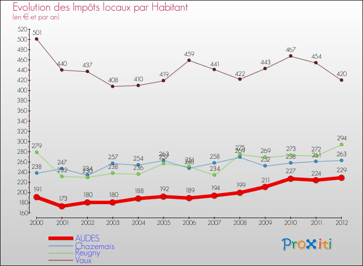 Evolution et montant des impôts locaux par Habitant pour AUDES et les communes proches Comparaison des impôts locaux par habitant pour AUDES et les communes voisines