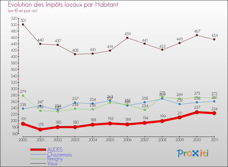 Evolution et montant des impôts locaux par Habitant pour AUDES et les communes proches Comparaison des impôts locaux par habitant pour AUDES et les communes voisines