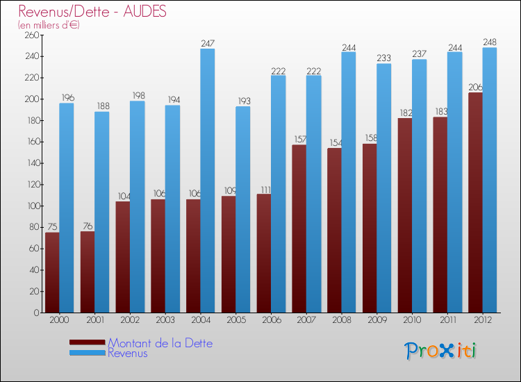 Evolution comparée de la dette et des revenus pour la commune de AUDES de 2000 à 2012 Comparaison de la dette et des revenus pour AUDES de 2000 à 2012