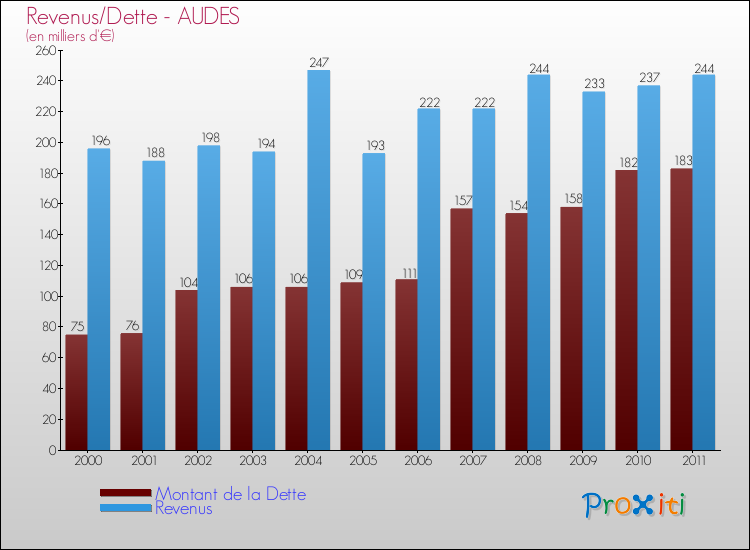 Evolution comparée de la dette et des revenus pour la commune de AUDES de 2000 à 2011 Comparaison de la dette et des revenus pour AUDES de 2000 à 2011