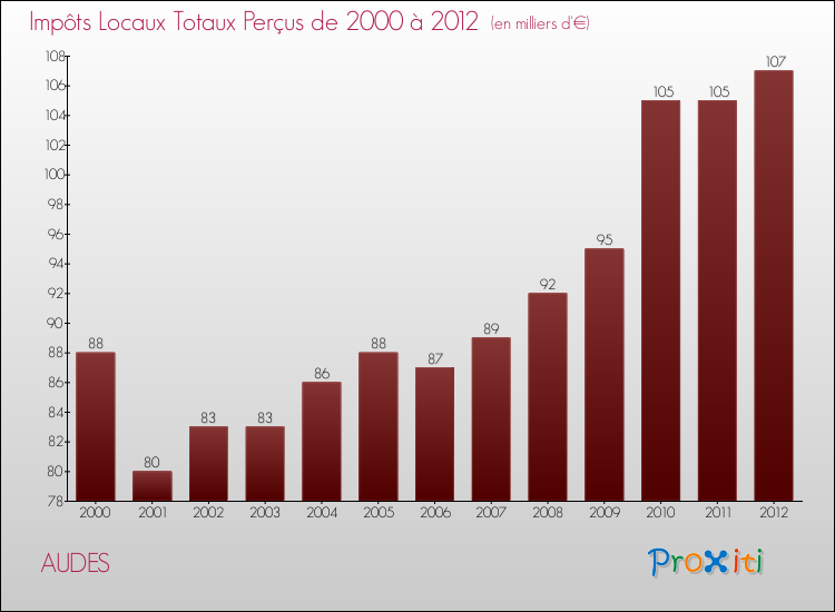 Evolution des Impôts Locaux pour la commune de AUDES de 2000 à 2012 Evolution des Impôts Locaux pour AUDES de 2000 à 2012