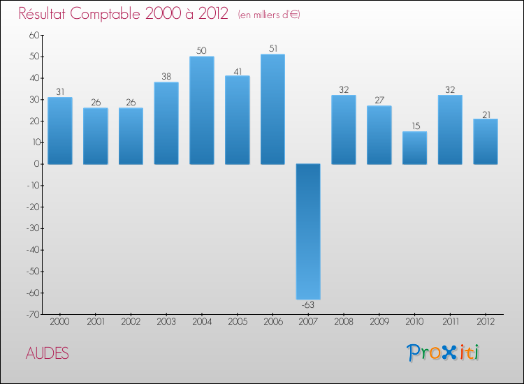 Evolution du résultat comptable pour la commune de AUDES de 2000 à 2012 Evolution du résultat comptable pour AUDES de 2000 à 2012