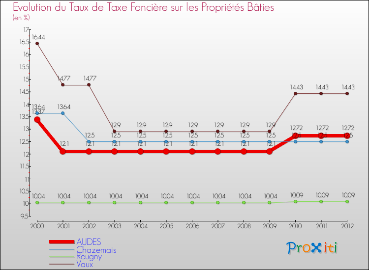 Evolution du taux de la taxe foncière sur le bati pour AUDES et les communes proches de 2000 à 2012 Comparaison des taux de taxe foncière sur le bati pour AUDES et les communes voisines de 2000 à 2012