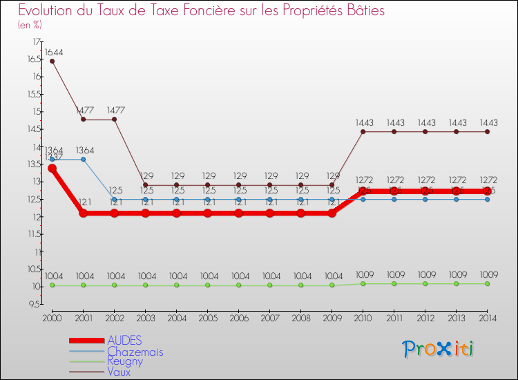 Evolution du taux de la taxe foncière sur le bati pour AUDES et les communes proches de 2000 à 2014 Comparaison des taux de taxe foncière sur le bati pour AUDES et les communes voisines de 2000 à 2014
