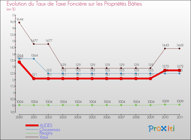 Evolution du taux de la taxe foncière sur le bati pour AUDES et les communes proches Comparaison des taux de taxe foncière sur le bati pour AUDES et les communes voisines
