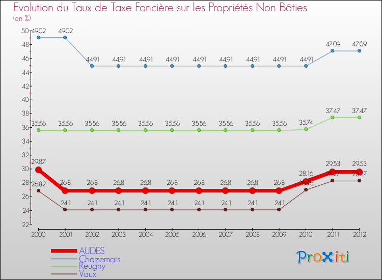 Evolution du taux de la taxe foncière sur les immeubles et terrains non batis pour AUDES et les communes proches de 2000 à 2012 Comparaison des taux de la taxe foncière sur les immeubles et terrains non batis pour AUDES et les communes voisines de 2000 à 2012