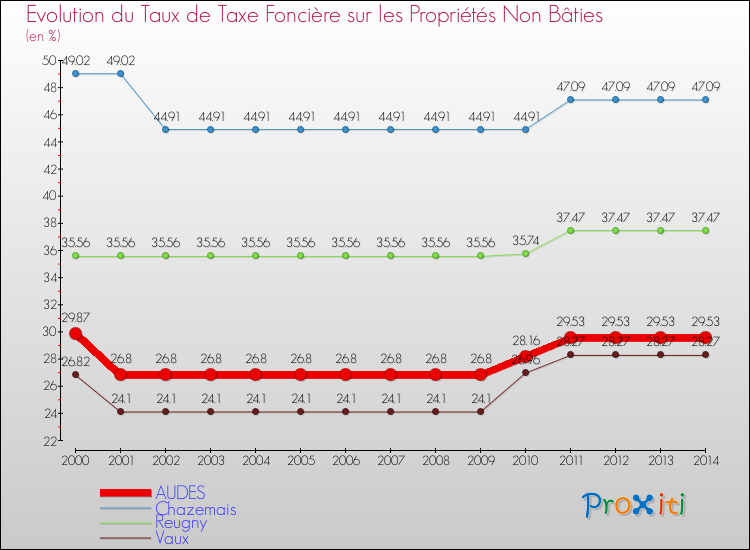 Evolution du taux de la taxe foncière sur les immeubles et terrains non batis pour AUDES et les communes proches de 2000 à 2014 Comparaison des taux de la taxe foncière sur les immeubles et terrains non batis pour AUDES et les communes voisines de 2000 à 2014