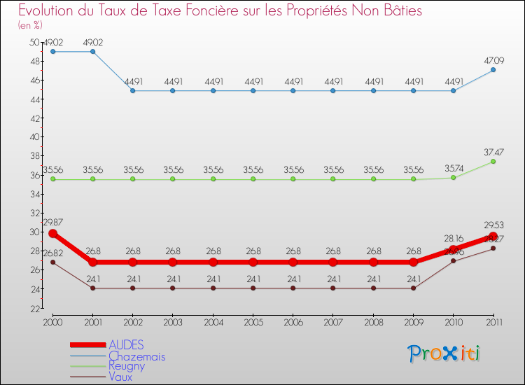 Evolution du taux de la taxe foncière sur les immeubles et terrains non batis pour AUDES et les communes proches Comparaison des taux de la taxe foncière sur les immeubles et terrains non batis pour AUDES et les communes voisines