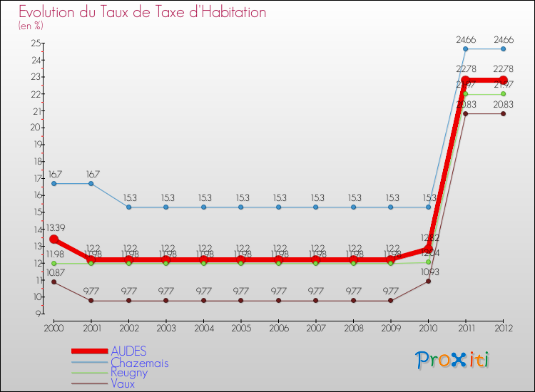 Evolution du taux de la taxe d'habitation pour AUDES et les communes proches Comparaison des taux de la taxe d'habitation pour AUDES et les communes voisines