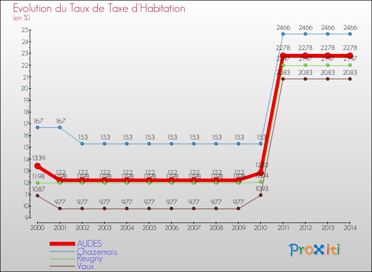 Evolution du taux de la taxe d'habitation pour AUDES et les communes proches de 2000 à 2014 Comparaison des taux de la taxe d'habitation pour AUDES et les communes voisines de 2000 à 2014