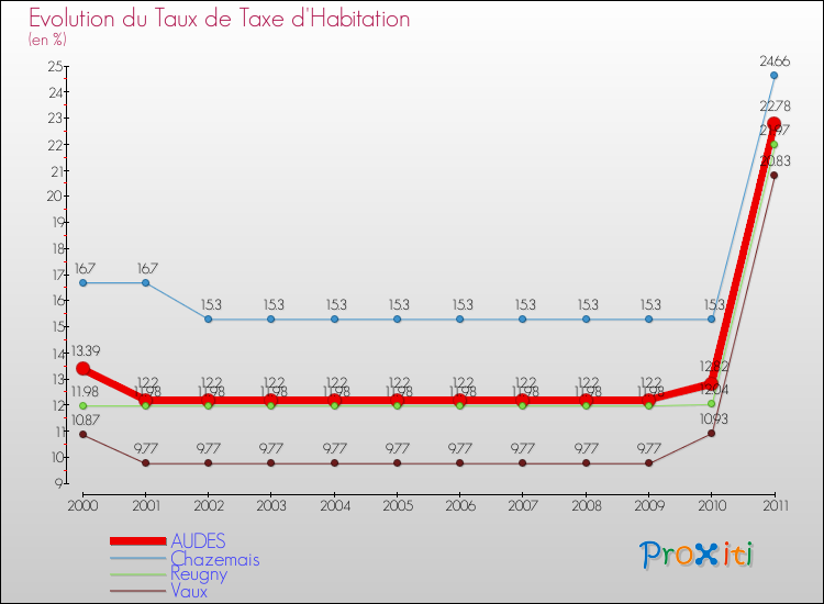 Evolution du taux de la taxe d'habitation pour AUDES et les communes proches Comparaison des taux de la taxe d'habitation pour AUDES et les communes voisines