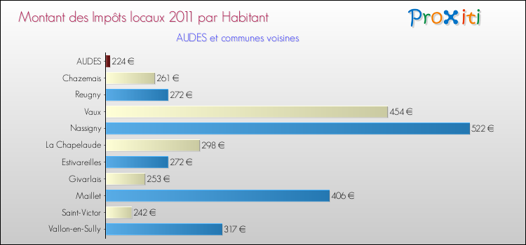 Montant des impôts locaux par Habitant pour AUDES et les communes proches Comparaison des impôts locaux par habitant pour AUDES et les communes voisines