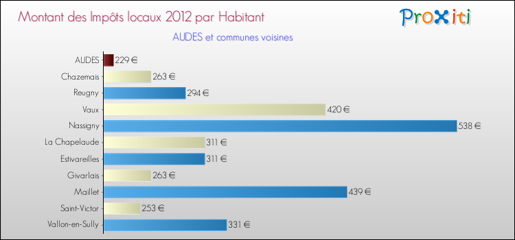 Montant des impôts locaux par Habitant pour AUDES et les communes proches Comparaison des impôts locaux par habitant pour AUDES et les communes voisines