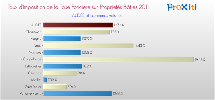 Taux d'imposition de la taxe foncière sur le bati 2011 pour AUDES et les communes proches Comparaison des taux d'imposition de la taxe foncière sur le bati 2011 pour AUDES et les communes voisines