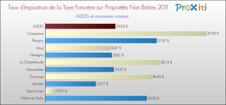 Taux d'imposition de la taxe foncière sur les immeubles et terrains non batis 2011 pour AUDES et les communes proches Comparaison des taux d'imposition de la taxe foncière sur les immeubles et terrains non batis 2011 pour AUDES et les communes voisines