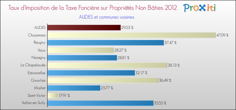 Taux d'imposition de la taxe foncière sur les immeubles et terrains non batis 2012 pour AUDES et les communes proches Comparaison des taux d'imposition de la taxe foncière sur les immeubles et terrains non batis 2012 pour AUDES et les communes voisines