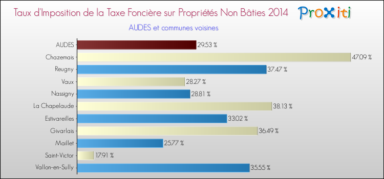 Taux d'imposition de la taxe foncière sur les immeubles et terrains non batis 2014 pour AUDES et les communes proches Comparaison des taux d'imposition de la taxe foncière sur les immeubles et terrains non batis 2014 pour AUDES et les communes voisines