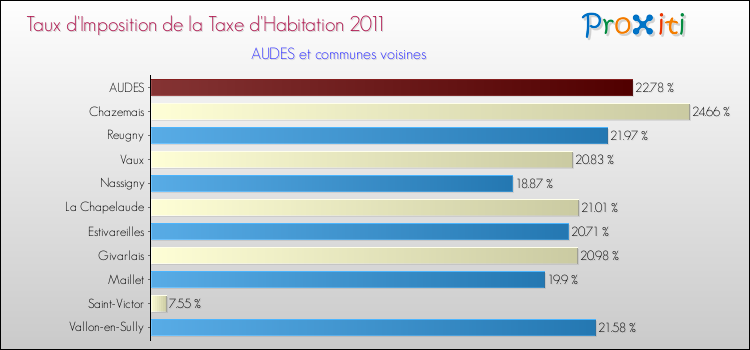 Taux d'imposition de la taxe d'habitation 2011 pour AUDES et les communes proches Comparaison des taux d'imposition de la taxe d'habitation 2011 pour AUDES et les communes voisines
