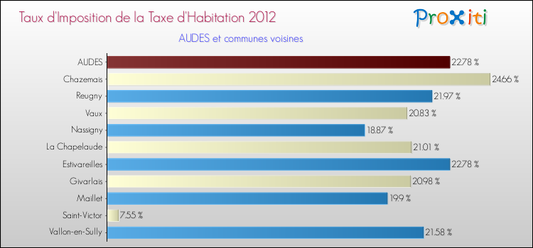 Taux d'imposition de la taxe d'habitation 2012 pour AUDES et les communes proches Comparaison des taux d'imposition de la taxe d'habitation 2012 pour AUDES et les communes voisines