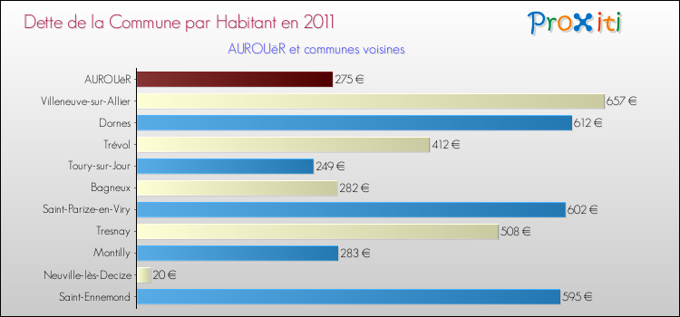 Dette par habitant de la commune en 2011 pour AUROUëR et les communes proches Comparaison de la dette par habitant de la commune en 2011 pour AUROUëR et les communes voisines
