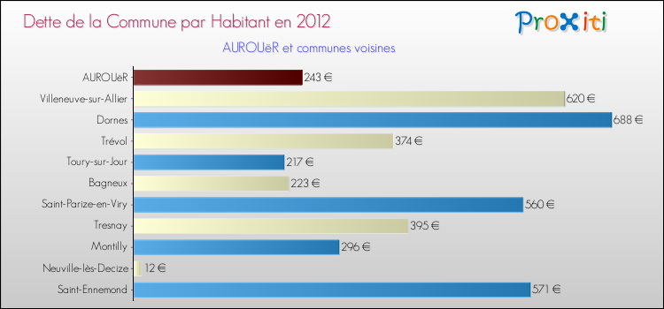 Dette par habitant de la commune en 2012 pour AUROUëR et les communes proches Comparaison de la dette par habitant de la commune en 2012 pour AUROUëR et les communes voisines