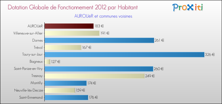 Montant des dotations globales de fonctionnement DGF par Habitant pour AUROUëR et les communes proches Comparaison des des dotations globales de fonctionnement DGF par habitant pour AUROUëR et les communes voisines