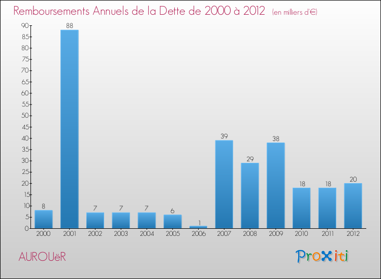 Evolution de l'annuité de la dette pour la commune de AUROUëR de 2000 à 2012 Annuités de la dette pour AUROUëR de 2000 à 2012