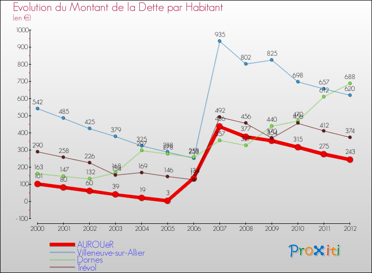 Evolution de la dette par habitant pour la commune de AUROUëR et les communes proches de 2000 à 2012 Comparaison de la dette par habitant pour AUROUëR et les communes voisines de 2000 à 2012