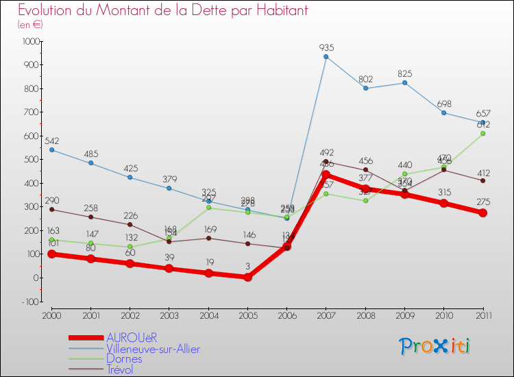 Evolution de la dette par habitant pour la commune de AUROUëR et les communes proches Comparaison de la dette par habitant pour AUROUëR et les communes voisines