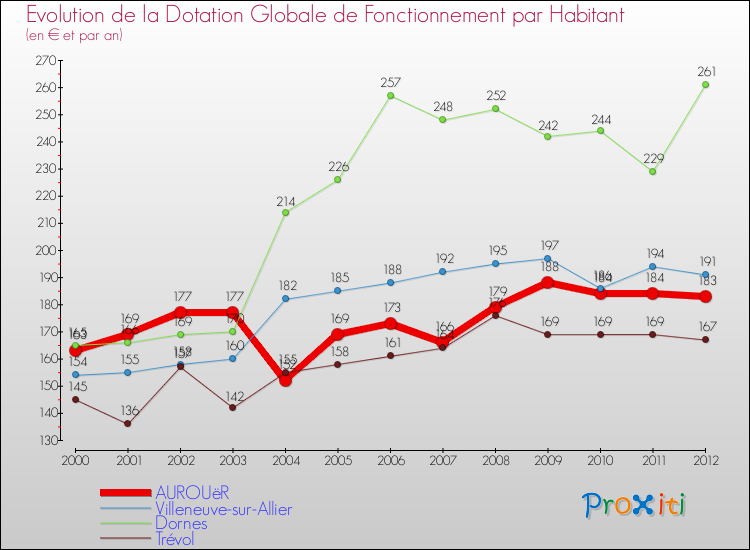 Evolution et montant de la dotation globale de fonctionnement par Habitant pour AUROUëR et les communes proches Comparaison des dotations globales de fonctionnement par habitant pour AUROUëR et les communes voisines