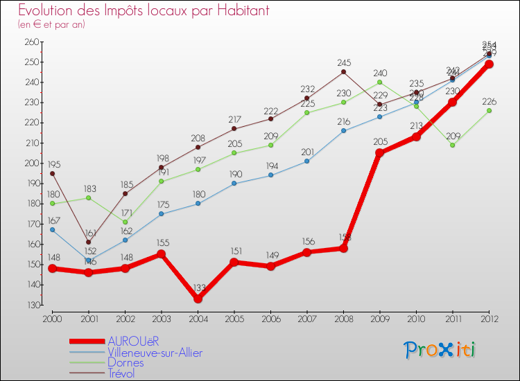 Evolution et montant des impôts locaux par Habitant pour AUROUëR et les communes proches Comparaison des impôts locaux par habitant pour AUROUëR et les communes voisines