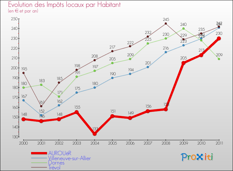 Evolution et montant des impôts locaux par Habitant pour AUROUëR et les communes proches Comparaison des impôts locaux par habitant pour AUROUëR et les communes voisines