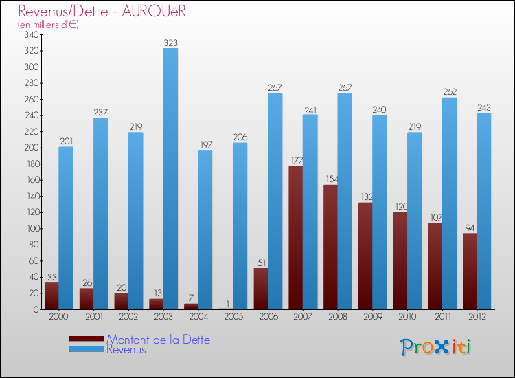 Evolution comparée de la dette et des revenus pour la commune de AUROUëR de 2000 à 2012 Comparaison de la dette et des revenus pour AUROUëR de 2000 à 2012