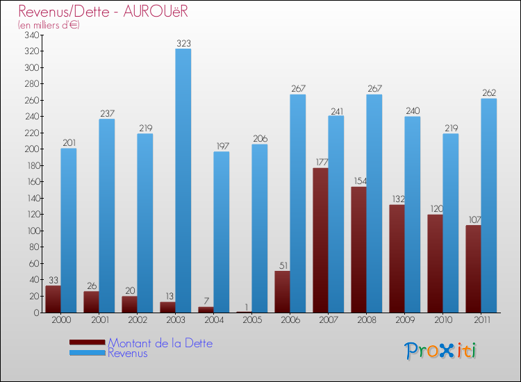 Evolution comparée de la dette et des revenus pour la commune de AUROUëR de 2000 à 2011 Comparaison de la dette et des revenus pour AUROUëR de 2000 à 2011
