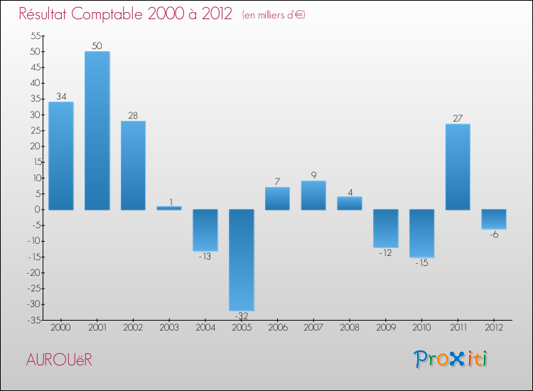 Evolution du résultat comptable pour la commune de AUROUëR de 2000 à 2012 Evolution du résultat comptable pour AUROUëR de 2000 à 2012