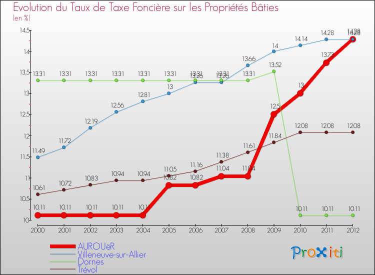 Evolution du taux de la taxe foncière sur le bati pour AUROUëR et les communes proches de 2000 à 2012 Comparaison des taux de taxe foncière sur le bati pour AUROUëR et les communes voisines de 2000 à 2012