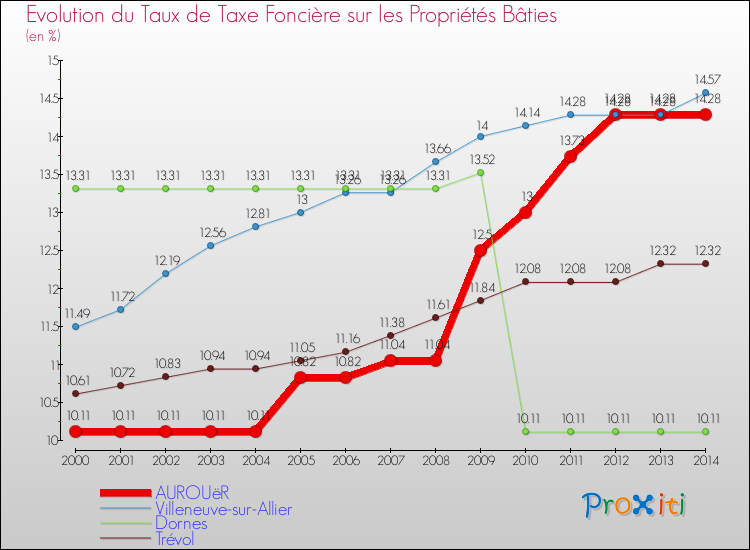 Evolution du taux de la taxe foncière sur le bati pour AUROUëR et les communes proches de 2000 à 2014 Comparaison des taux de taxe foncière sur le bati pour AUROUëR et les communes voisines de 2000 à 2014