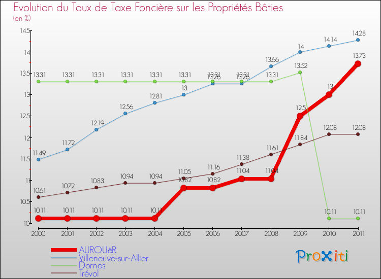 Evolution du taux de la taxe foncière sur le bati pour AUROUëR et les communes proches Comparaison des taux de taxe foncière sur le bati pour AUROUëR et les communes voisines