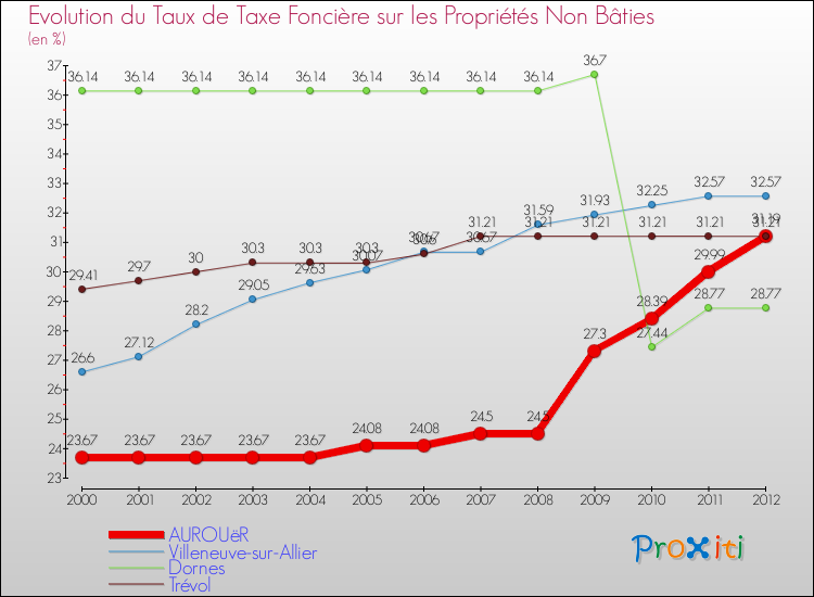 Evolution du taux de la taxe foncière sur les immeubles et terrains non batis pour AUROUëR et les communes proches de 2000 à 2012 Comparaison des taux de la taxe foncière sur les immeubles et terrains non batis pour AUROUëR et les communes voisines de 2000 à 2012