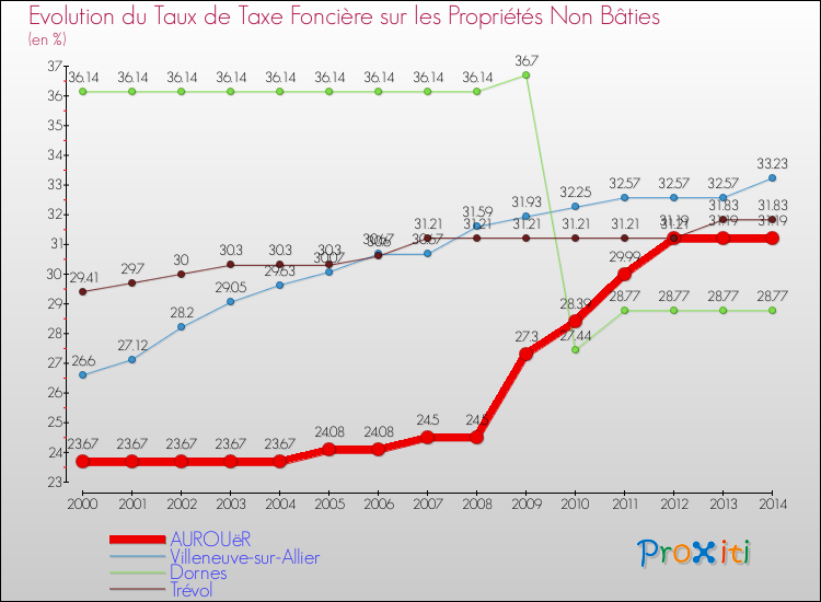 Evolution du taux de la taxe foncière sur les immeubles et terrains non batis pour AUROUëR et les communes proches de 2000 à 2014 Comparaison des taux de la taxe foncière sur les immeubles et terrains non batis pour AUROUëR et les communes voisines de 2000 à 2014