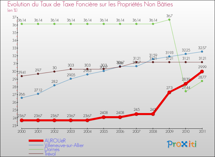 Evolution du taux de la taxe foncière sur les immeubles et terrains non batis pour AUROUëR et les communes proches Comparaison des taux de la taxe foncière sur les immeubles et terrains non batis pour AUROUëR et les communes voisines
