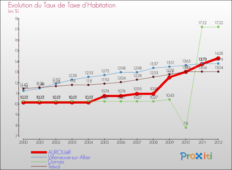 Evolution du taux de la taxe d'habitation pour AUROUëR et les communes proches Comparaison des taux de la taxe d'habitation pour AUROUëR et les communes voisines