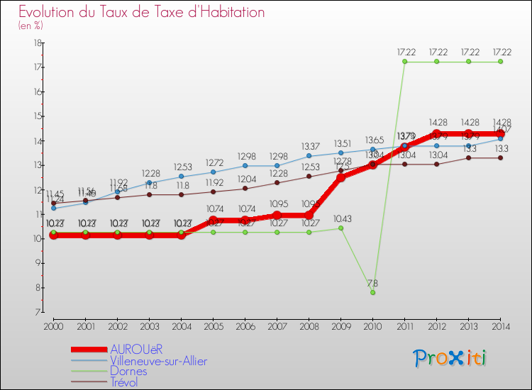 Evolution du taux de la taxe d'habitation pour AUROUëR et les communes proches de 2000 à 2014 Comparaison des taux de la taxe d'habitation pour AUROUëR et les communes voisines de 2000 à 2014