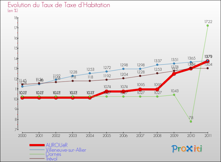 Evolution du taux de la taxe d'habitation pour AUROUëR et les communes proches Comparaison des taux de la taxe d'habitation pour AUROUëR et les communes voisines