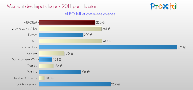 Montant des impôts locaux par Habitant pour AUROUëR et les communes proches Comparaison des impôts locaux par habitant pour AUROUëR et les communes voisines