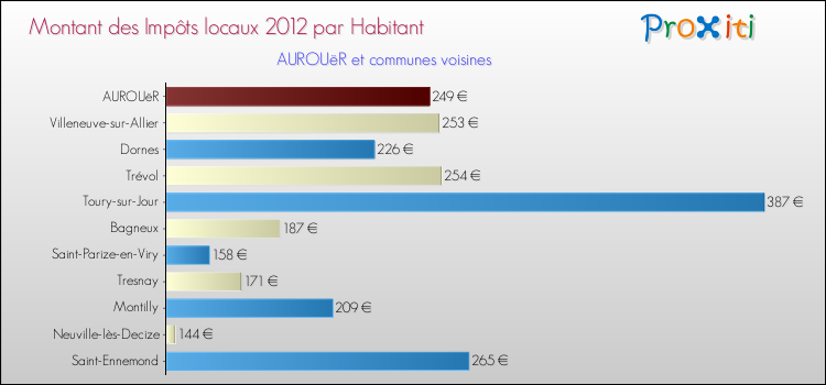 Montant des impôts locaux par Habitant pour AUROUëR et les communes proches Comparaison des impôts locaux par habitant pour AUROUëR et les communes voisines