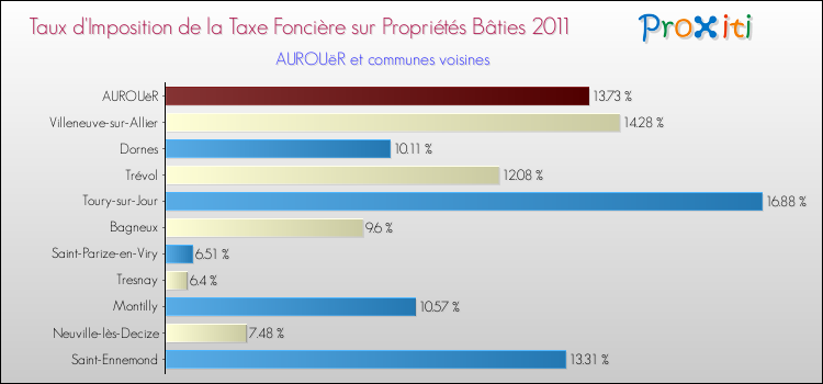 Taux d'imposition de la taxe foncière sur le bati 2011 pour AUROUëR et les communes proches Comparaison des taux d'imposition de la taxe foncière sur le bati 2011 pour AUROUëR et les communes voisines