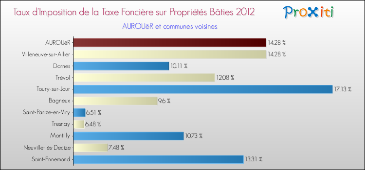Taux d'imposition de la taxe foncière sur le bati 2012 pour AUROUëR et les communes proches Comparaison des taux d'imposition de la taxe foncière sur le bati 2012 pour AUROUëR et les communes voisines