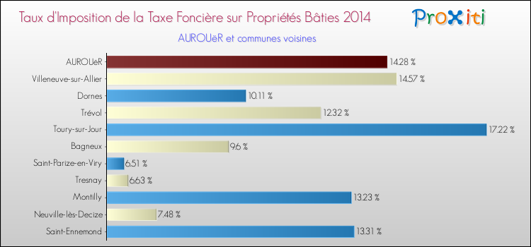 Taux d'imposition de la taxe foncière sur le bati 2014 pour AUROUëR et les communes proches Comparaison des taux d'imposition de la taxe foncière sur le bati 2014 pour AUROUëR et les communes voisines