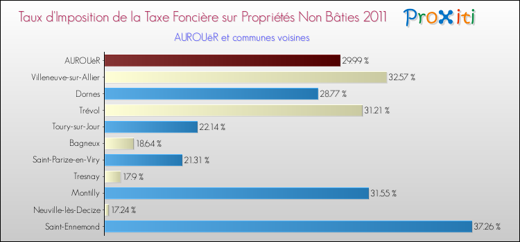 Taux d'imposition de la taxe foncière sur les immeubles et terrains non batis 2011 pour AUROUëR et les communes proches Comparaison des taux d'imposition de la taxe foncière sur les immeubles et terrains non batis 2011 pour AUROUëR et les communes voisines